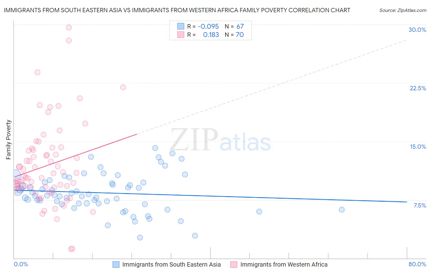 Immigrants from South Eastern Asia vs Immigrants from Western Africa Family Poverty