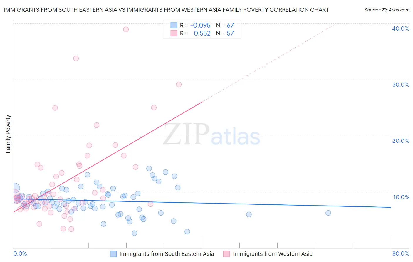 Immigrants from South Eastern Asia vs Immigrants from Western Asia Family Poverty