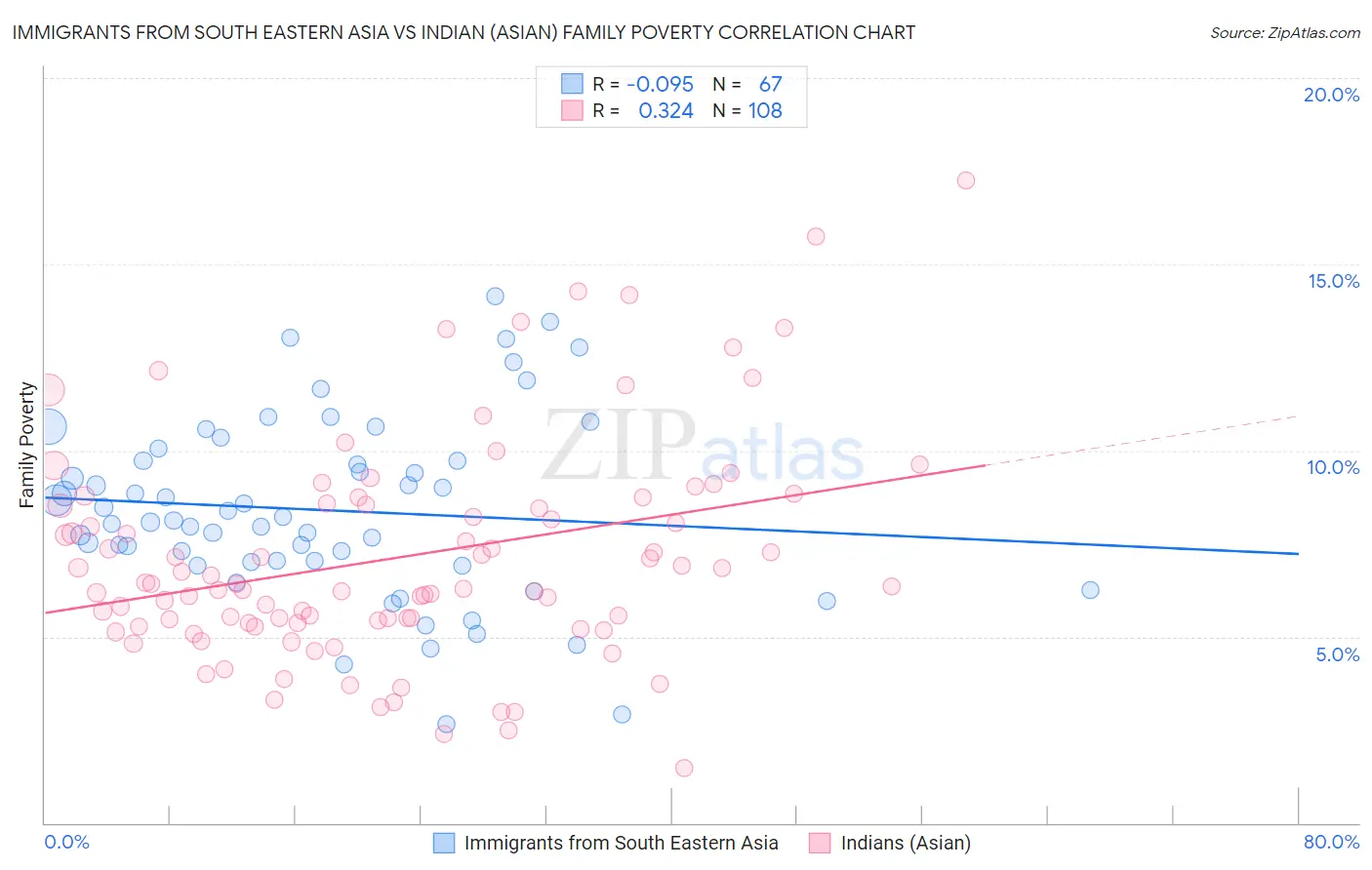 Immigrants from South Eastern Asia vs Indian (Asian) Family Poverty