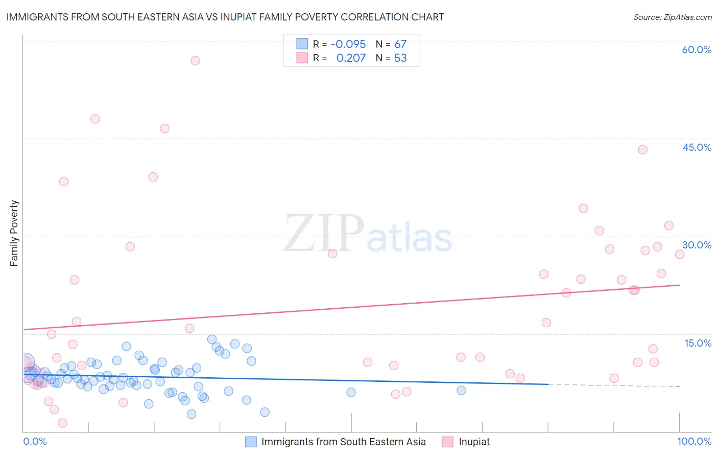 Immigrants from South Eastern Asia vs Inupiat Family Poverty