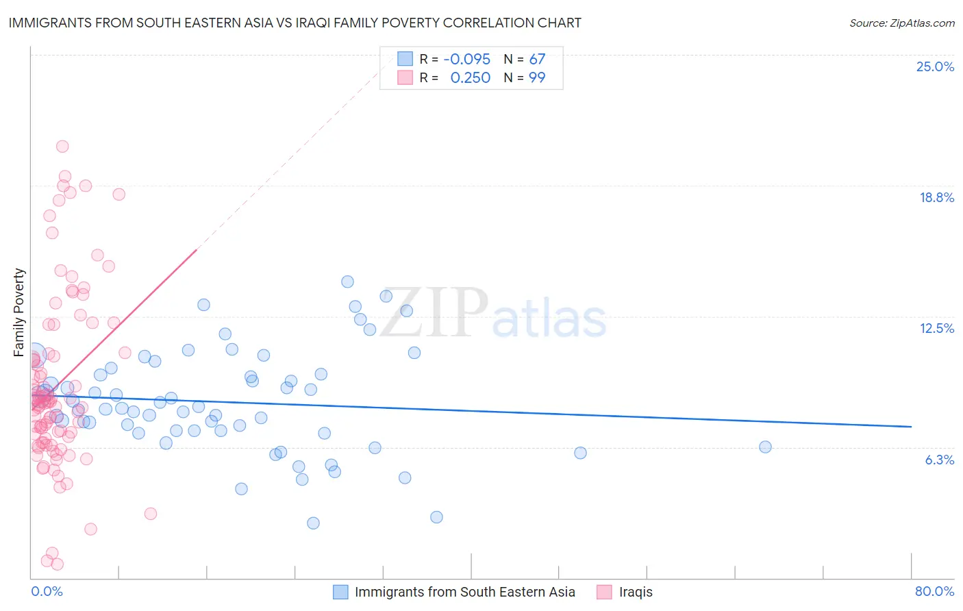 Immigrants from South Eastern Asia vs Iraqi Family Poverty