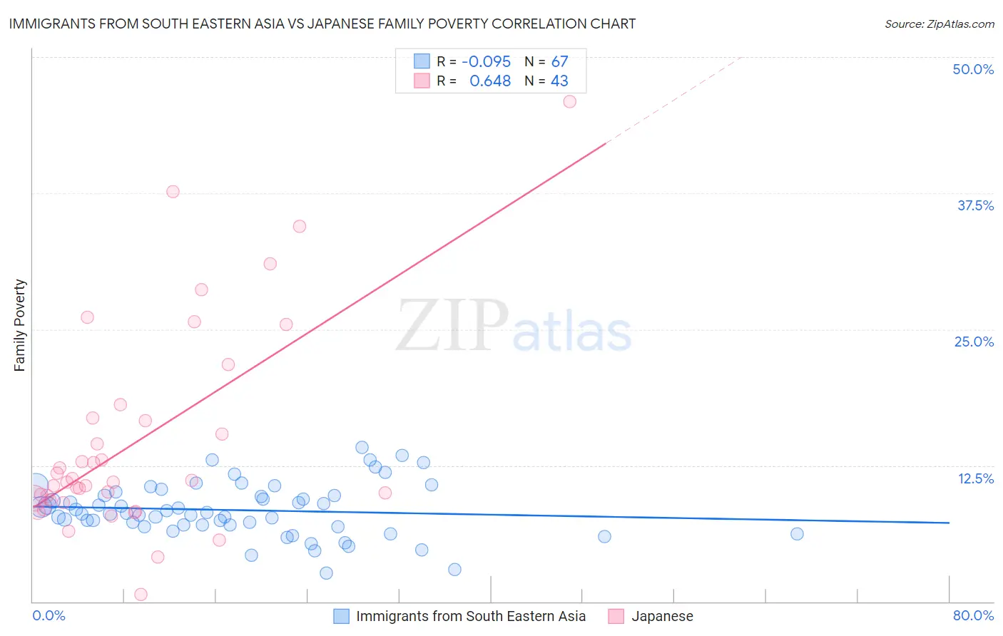 Immigrants from South Eastern Asia vs Japanese Family Poverty