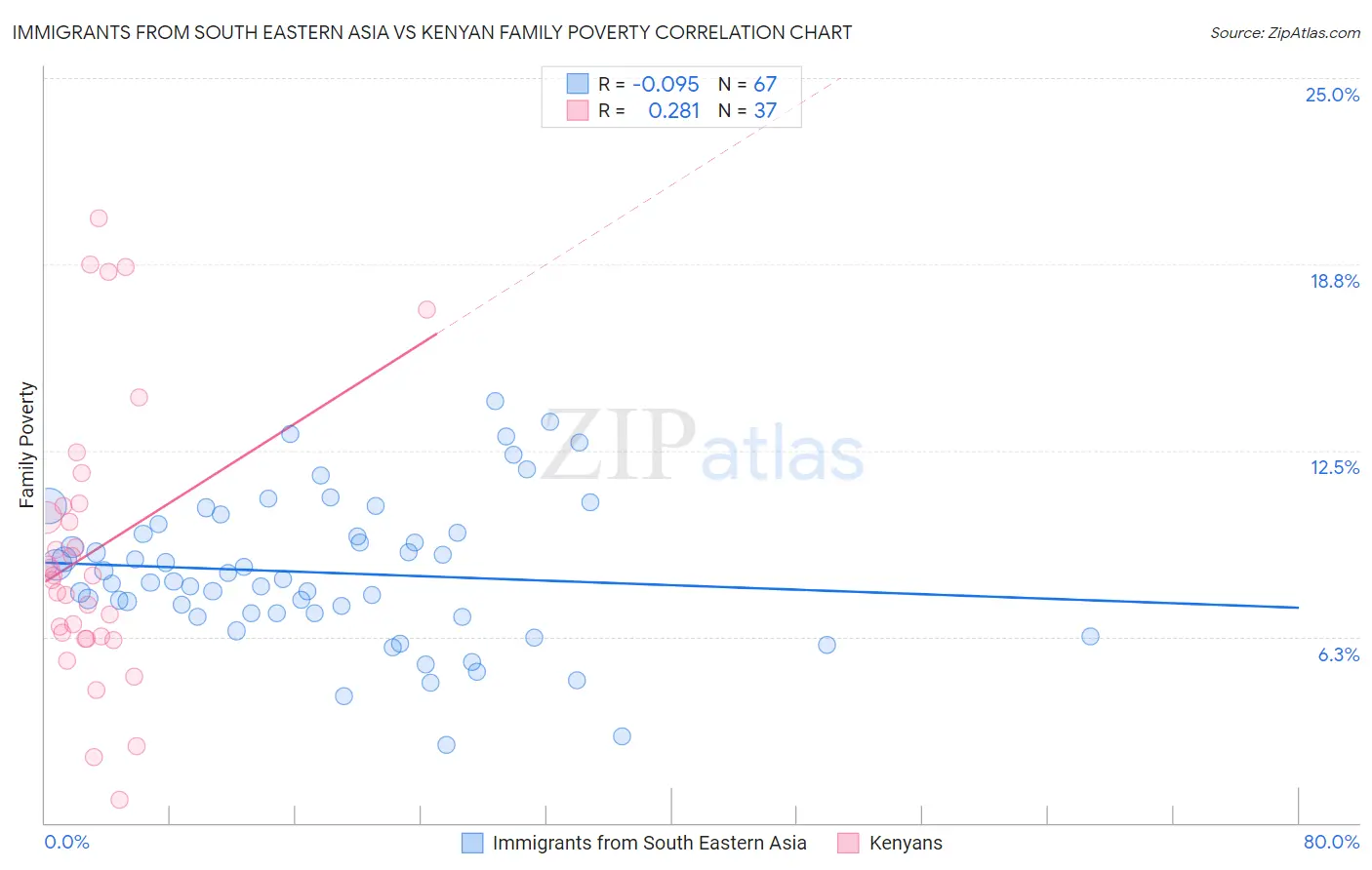 Immigrants from South Eastern Asia vs Kenyan Family Poverty