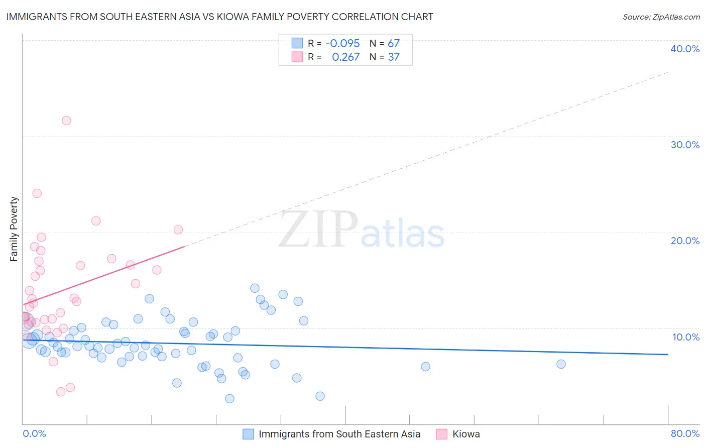 Immigrants from South Eastern Asia vs Kiowa Family Poverty