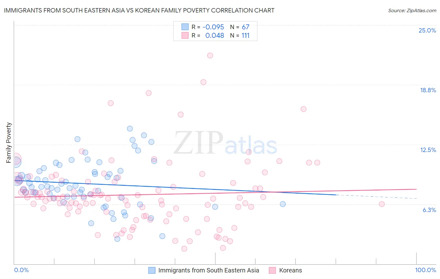 Immigrants from South Eastern Asia vs Korean Family Poverty