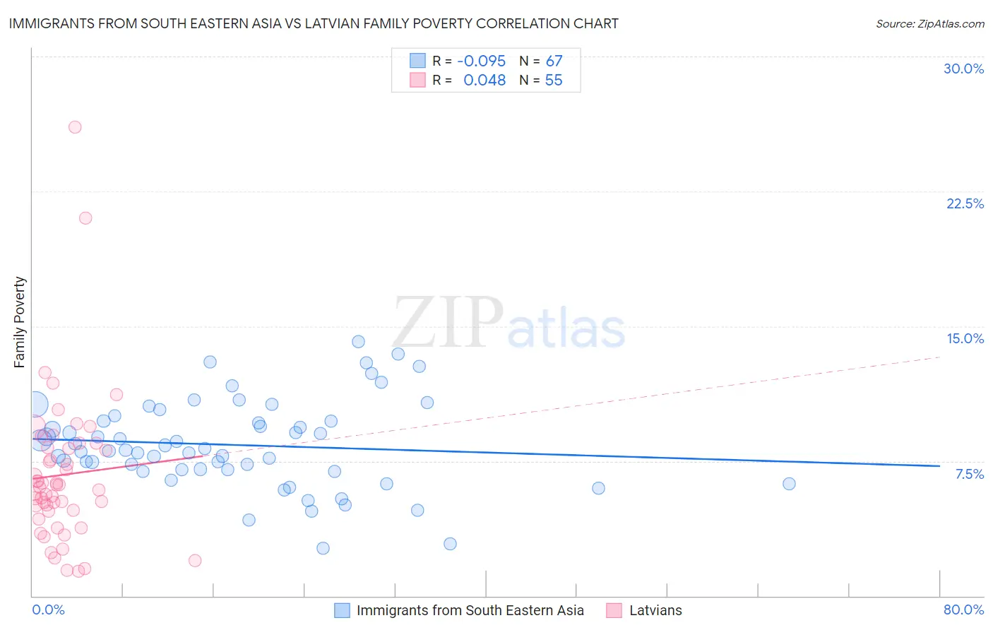 Immigrants from South Eastern Asia vs Latvian Family Poverty