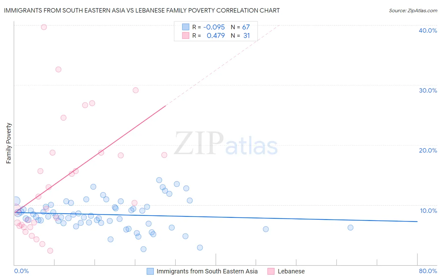 Immigrants from South Eastern Asia vs Lebanese Family Poverty