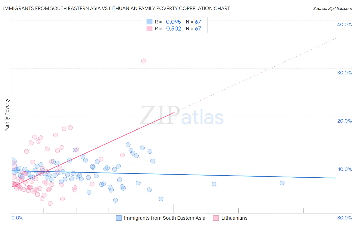 Immigrants from South Eastern Asia vs Lithuanian Family Poverty