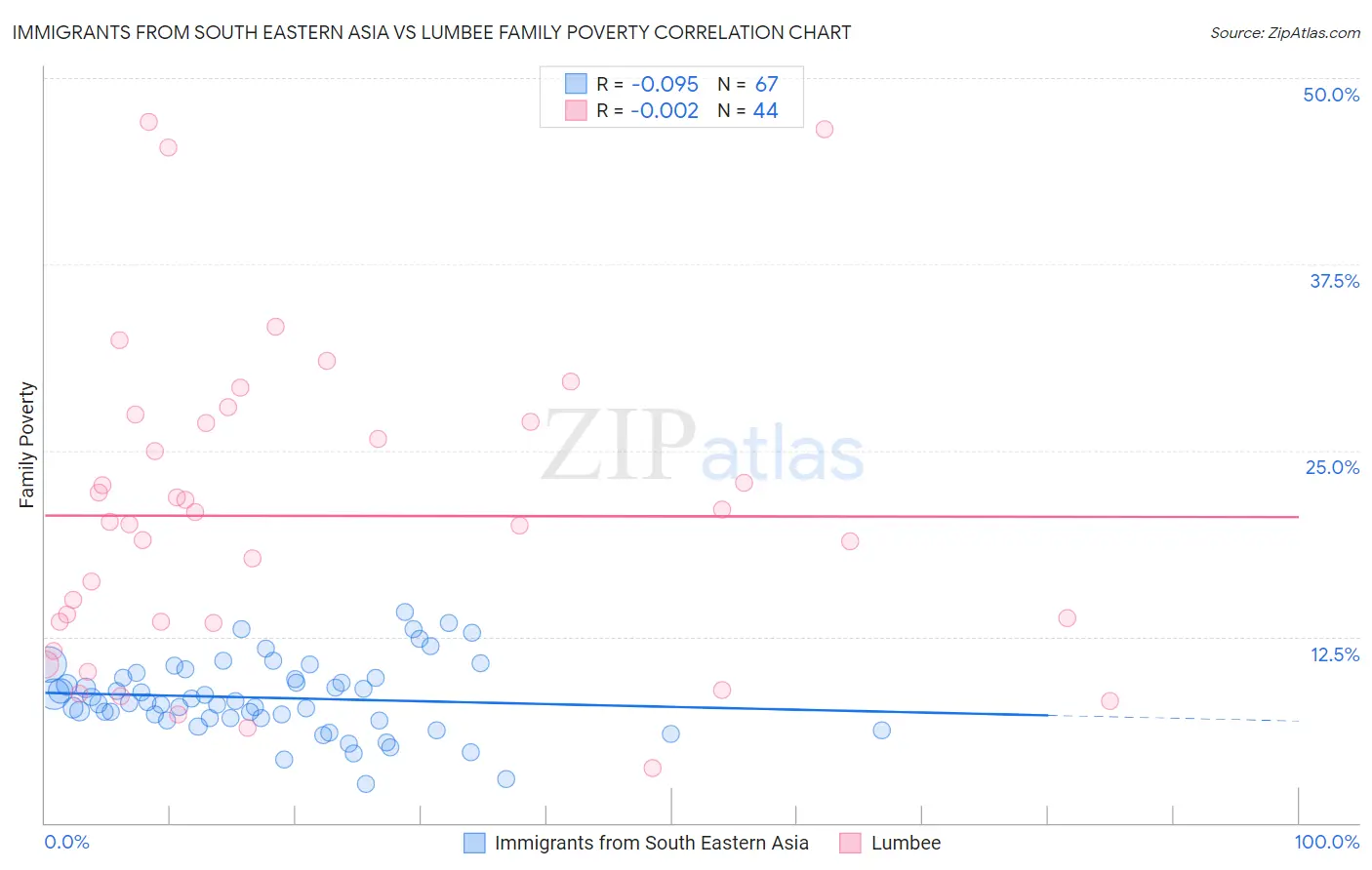 Immigrants from South Eastern Asia vs Lumbee Family Poverty