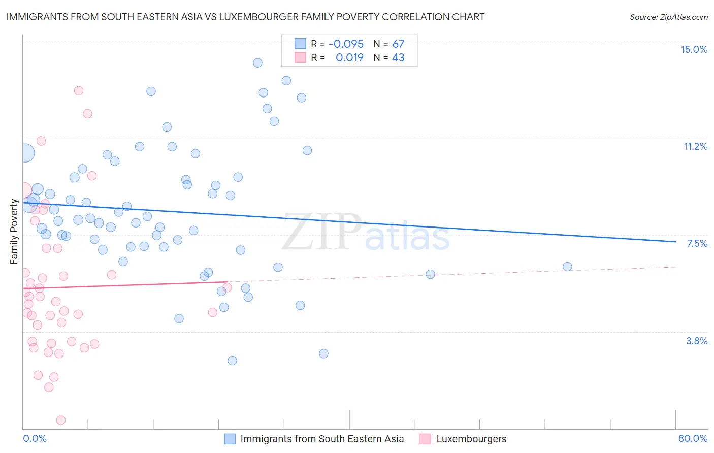 Immigrants from South Eastern Asia vs Luxembourger Family Poverty