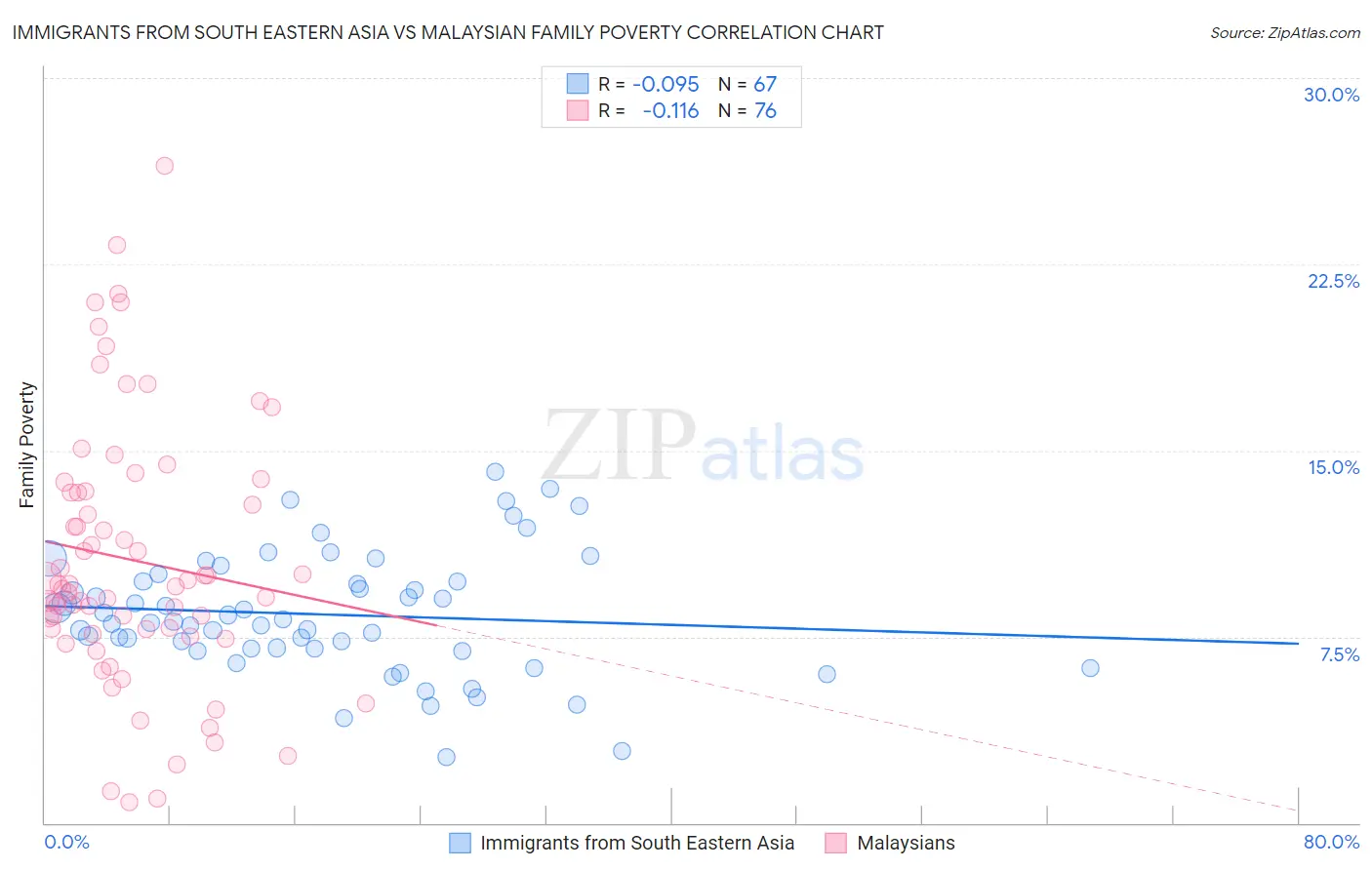 Immigrants from South Eastern Asia vs Malaysian Family Poverty