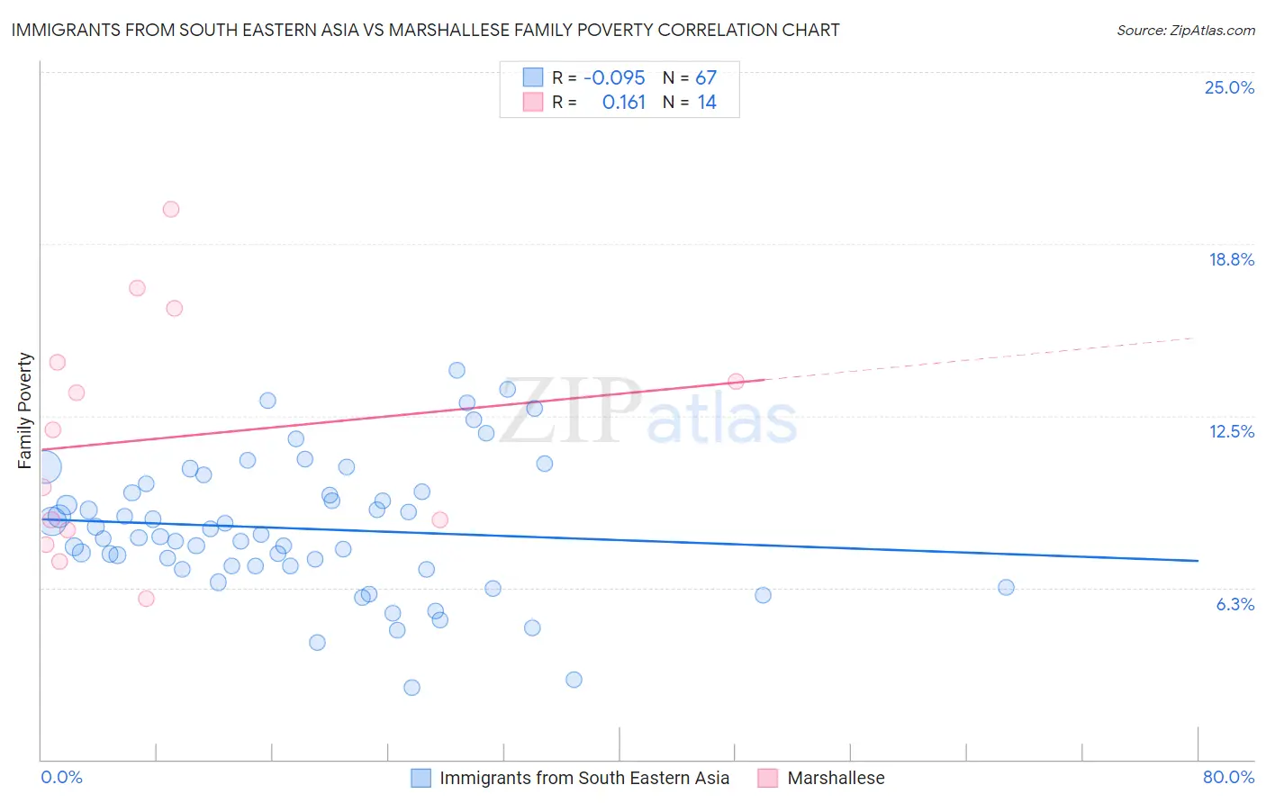 Immigrants from South Eastern Asia vs Marshallese Family Poverty