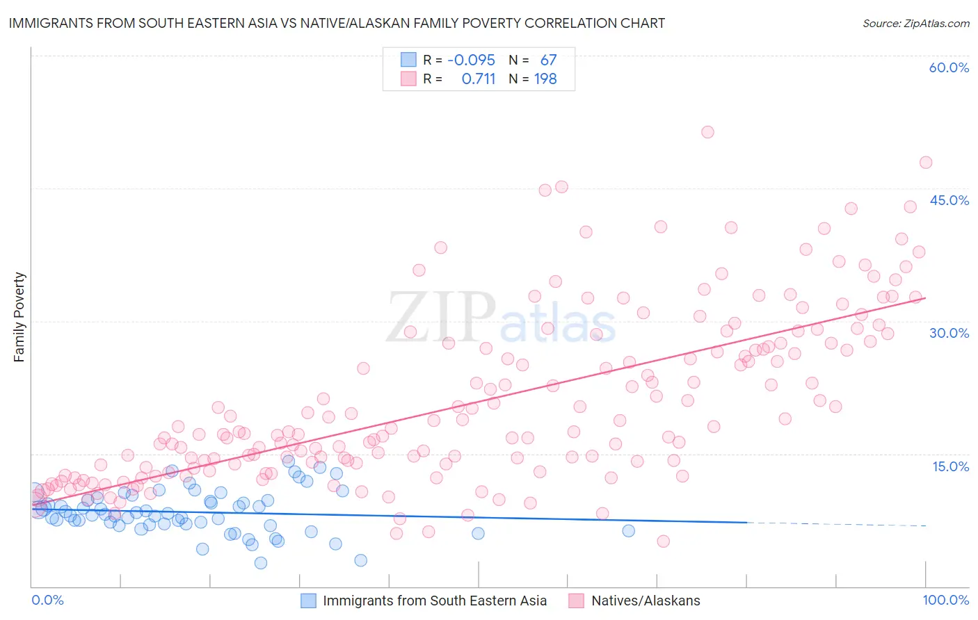Immigrants from South Eastern Asia vs Native/Alaskan Family Poverty