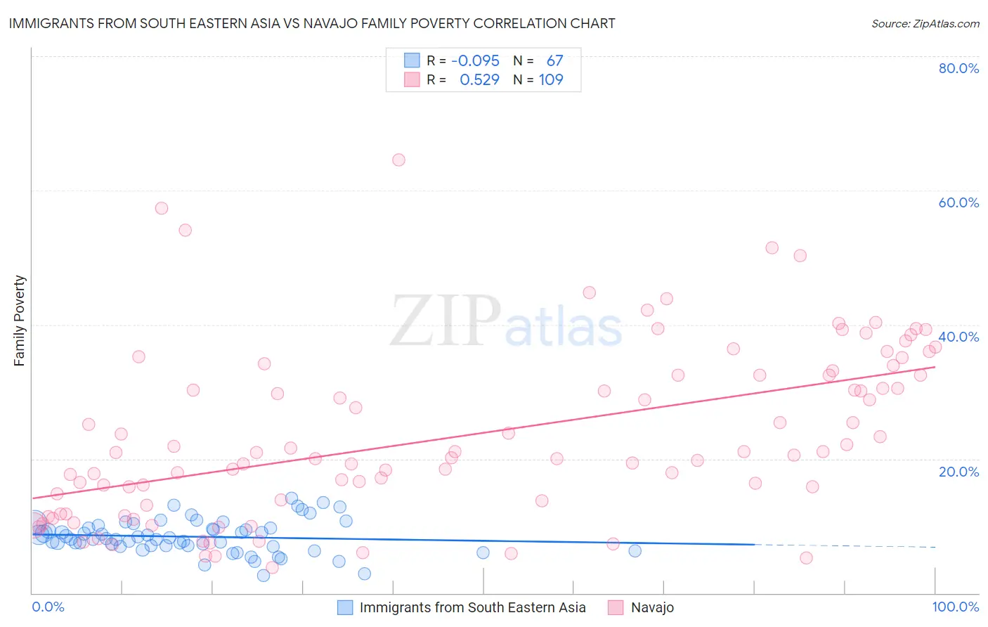 Immigrants from South Eastern Asia vs Navajo Family Poverty