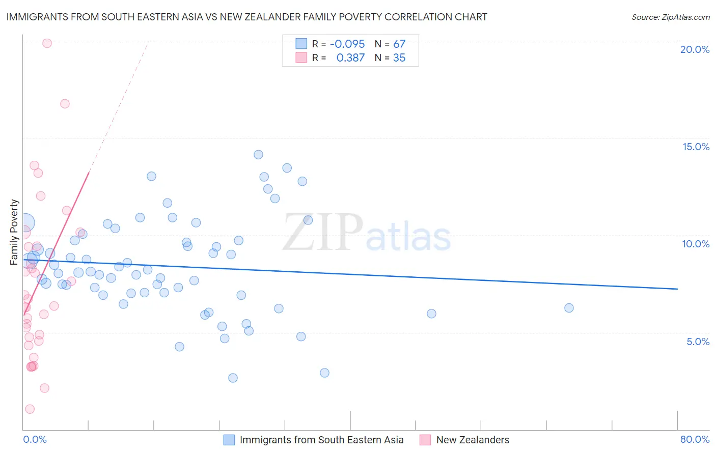 Immigrants from South Eastern Asia vs New Zealander Family Poverty