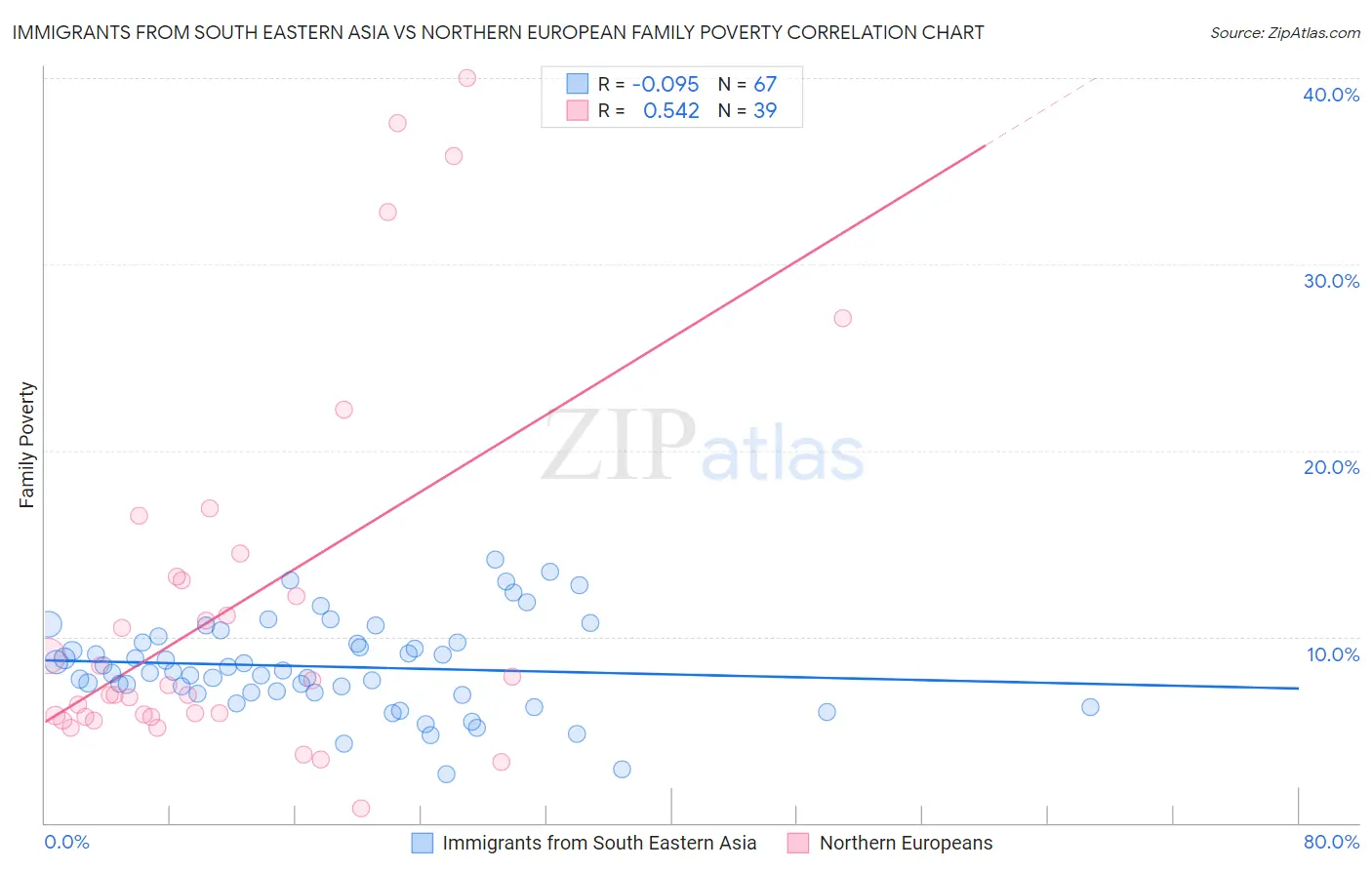 Immigrants from South Eastern Asia vs Northern European Family Poverty