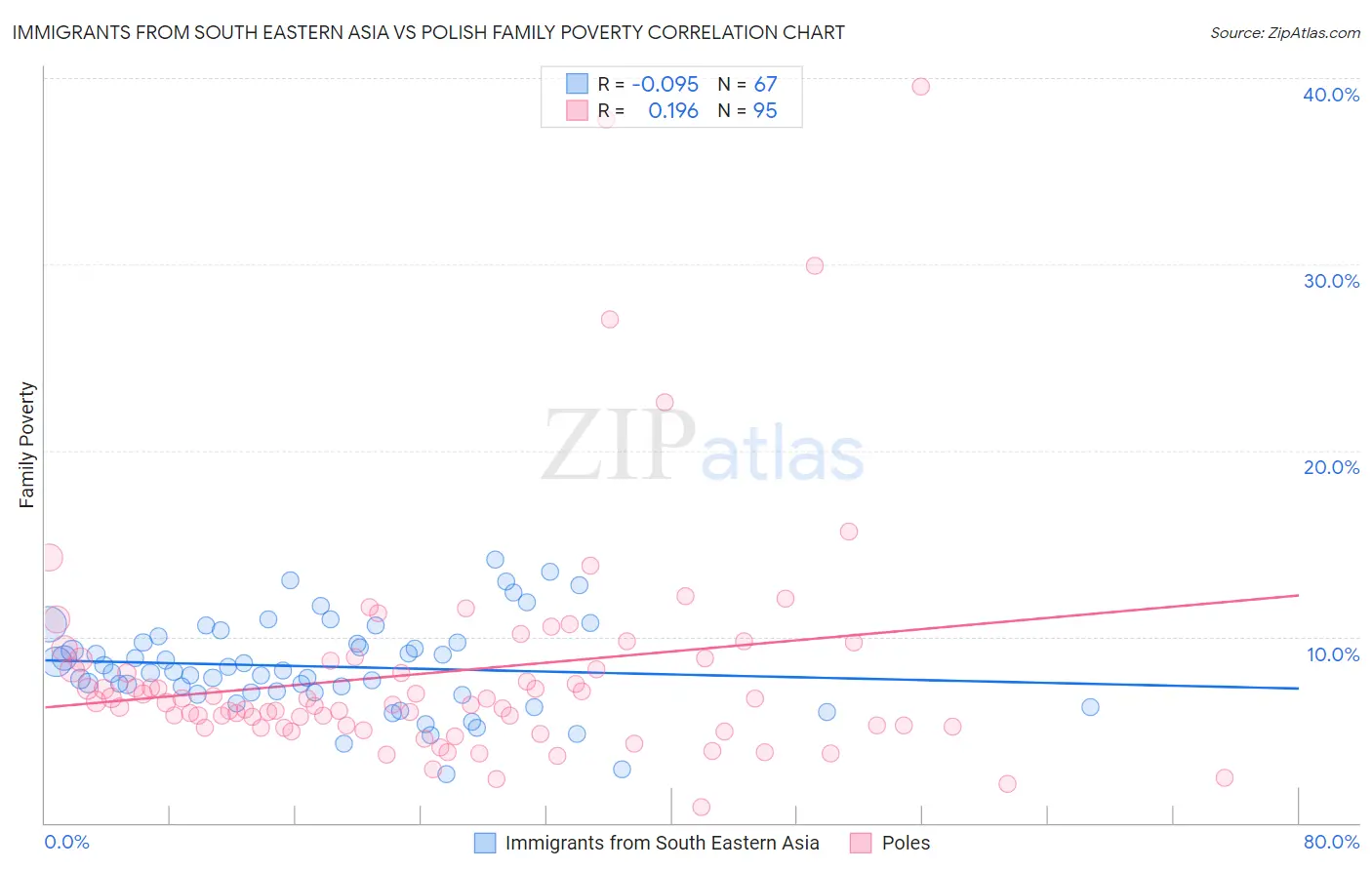 Immigrants from South Eastern Asia vs Polish Family Poverty