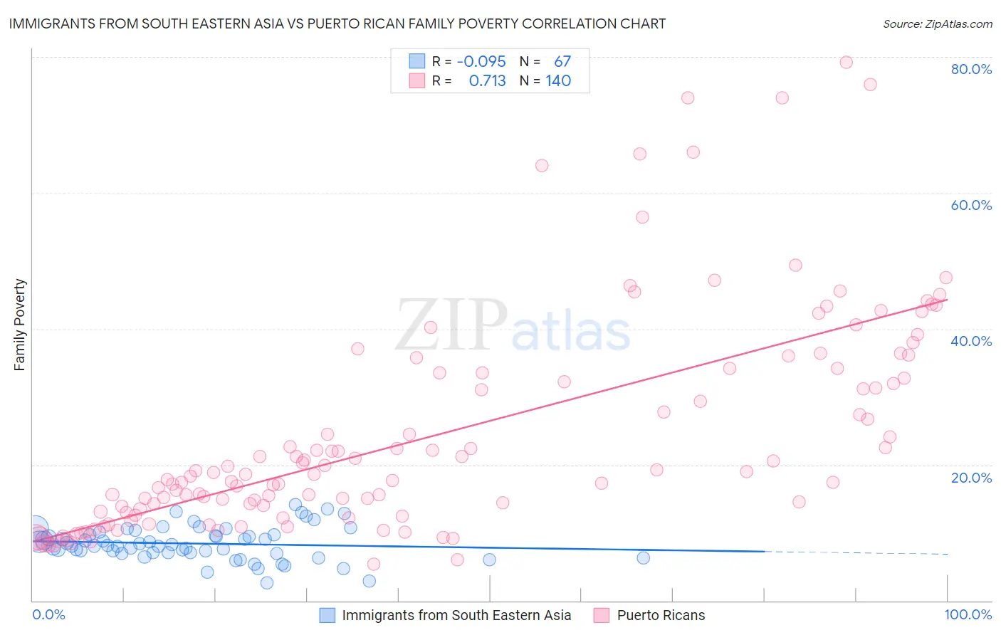 Immigrants from South Eastern Asia vs Puerto Rican Family Poverty