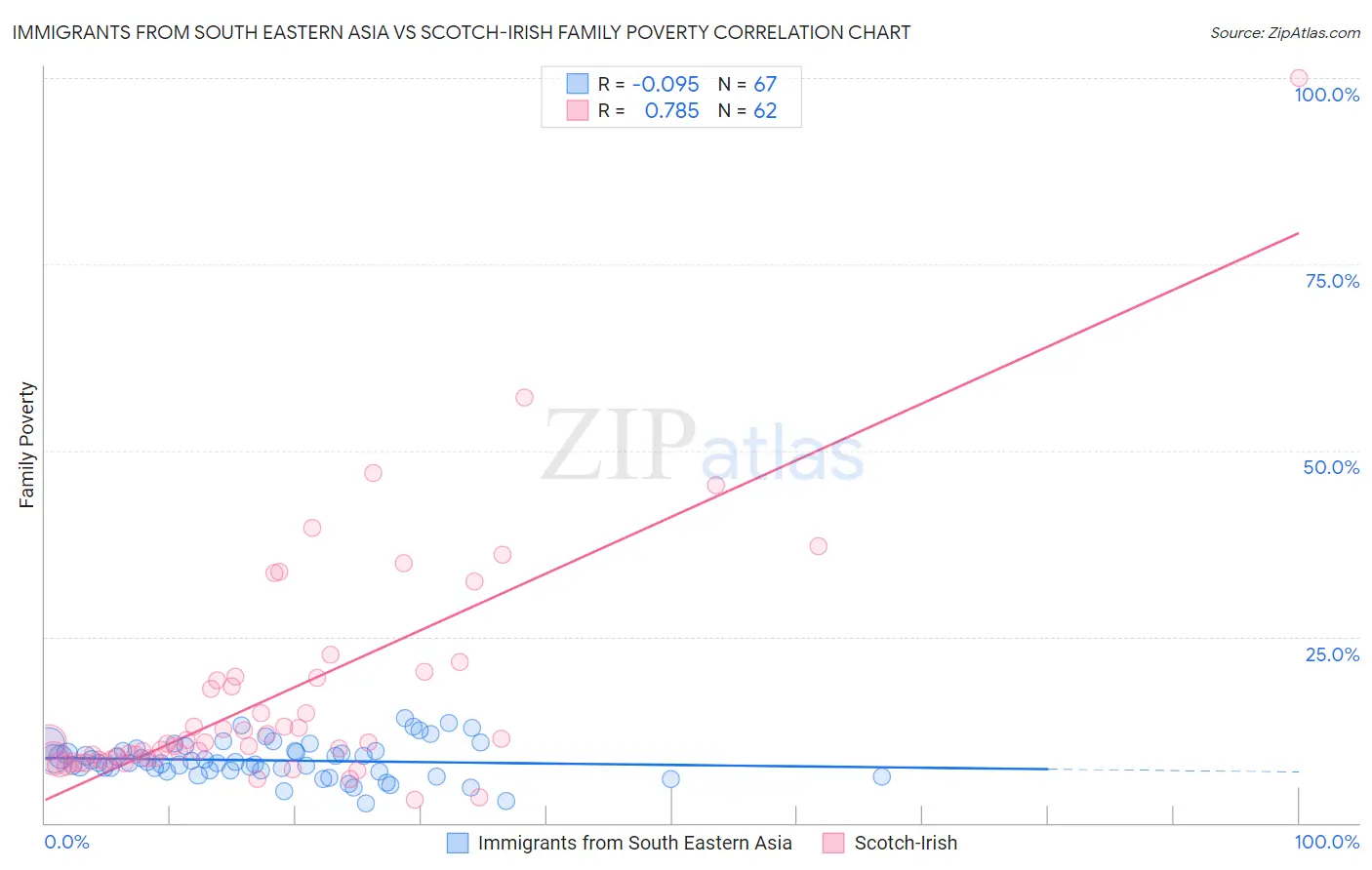 Immigrants from South Eastern Asia vs Scotch-Irish Family Poverty
