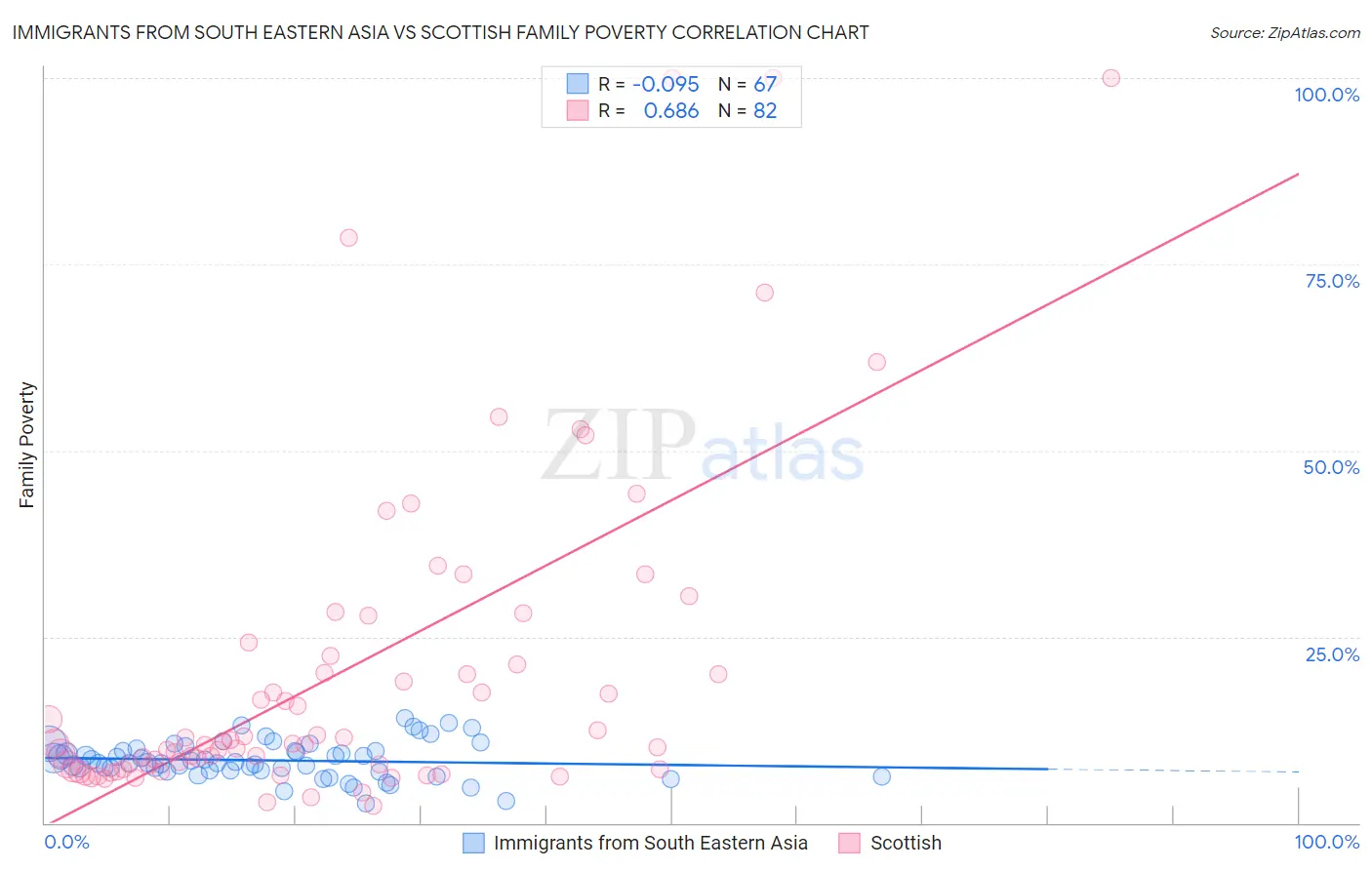 Immigrants from South Eastern Asia vs Scottish Family Poverty