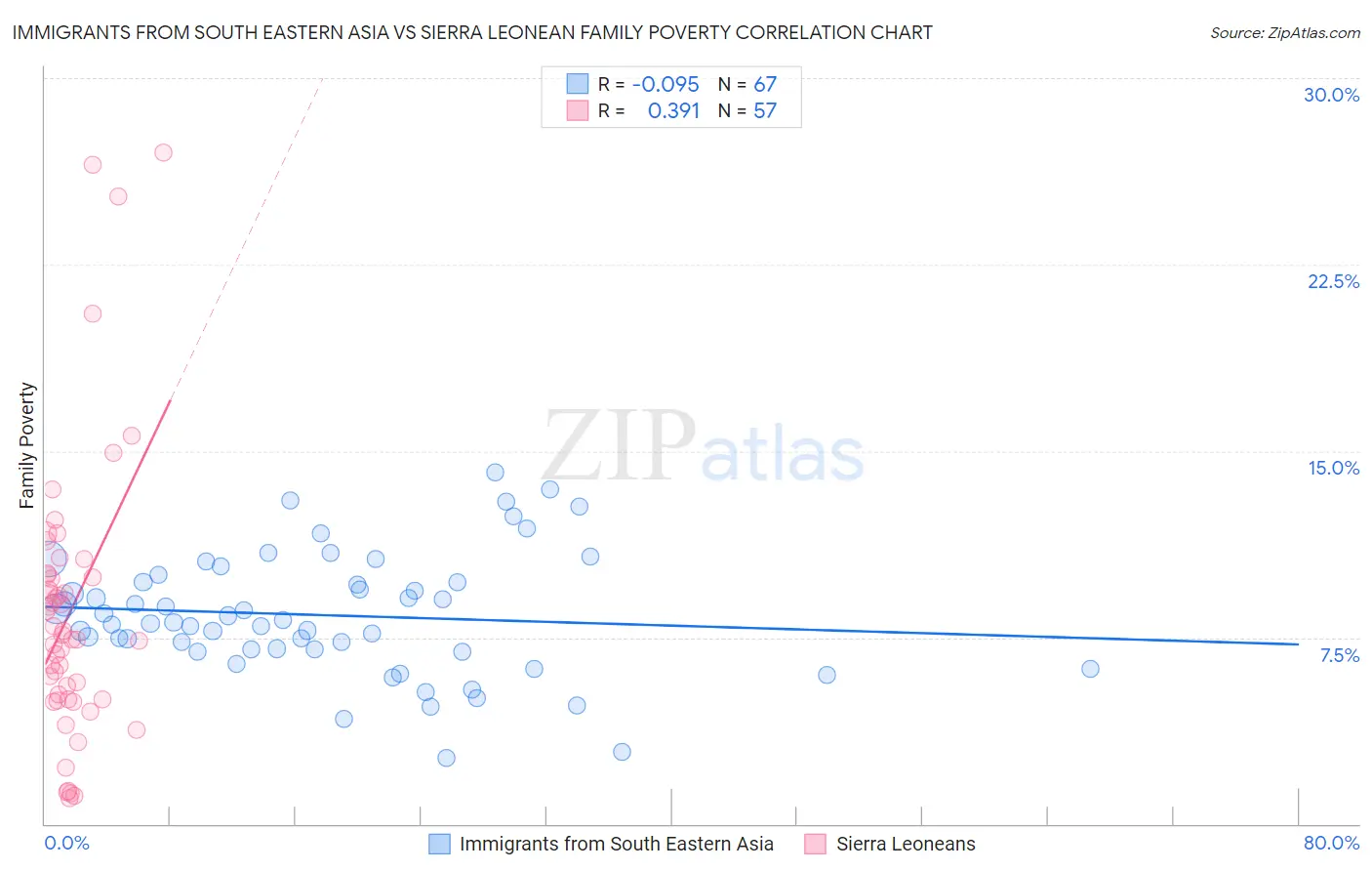Immigrants from South Eastern Asia vs Sierra Leonean Family Poverty