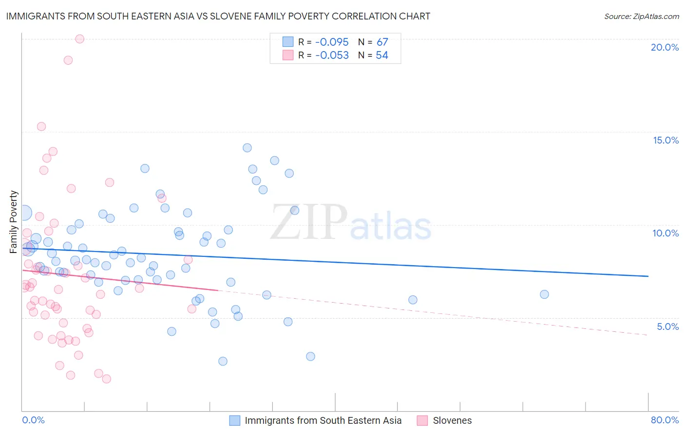 Immigrants from South Eastern Asia vs Slovene Family Poverty