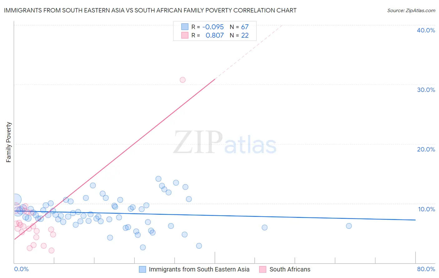 Immigrants from South Eastern Asia vs South African Family Poverty