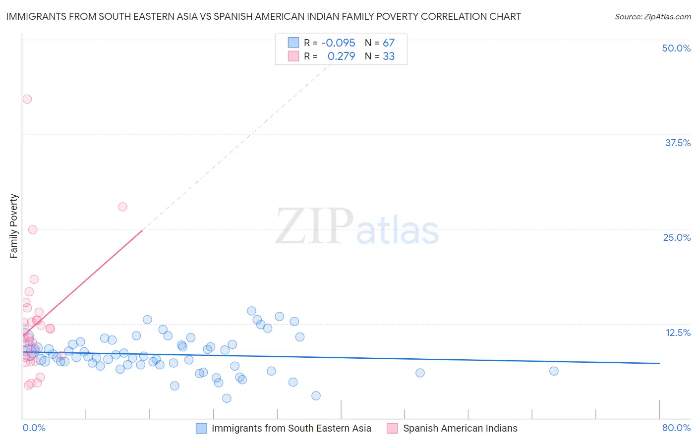 Immigrants from South Eastern Asia vs Spanish American Indian Family Poverty