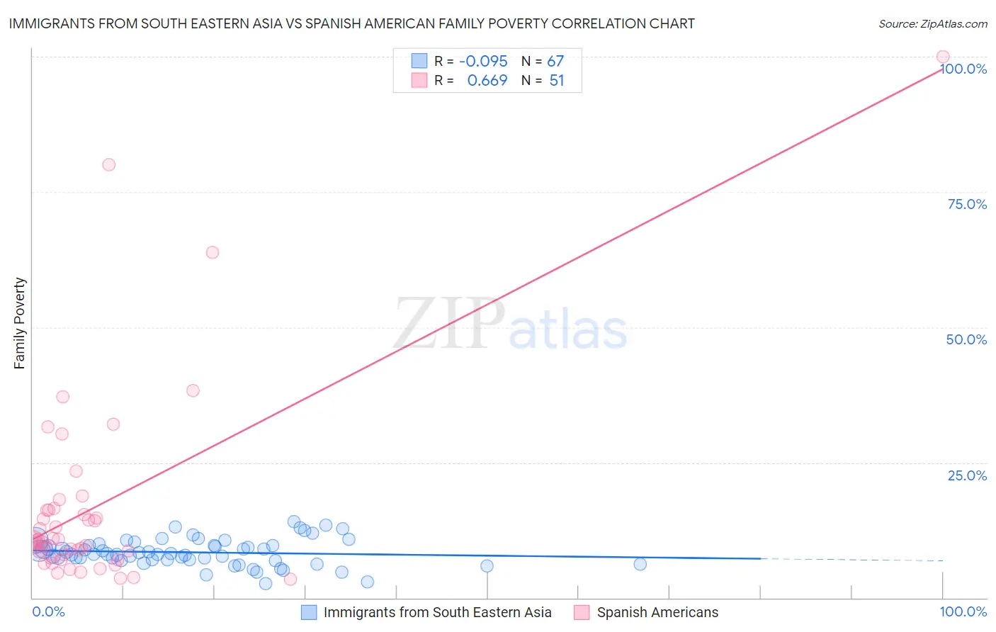 Immigrants from South Eastern Asia vs Spanish American Family Poverty