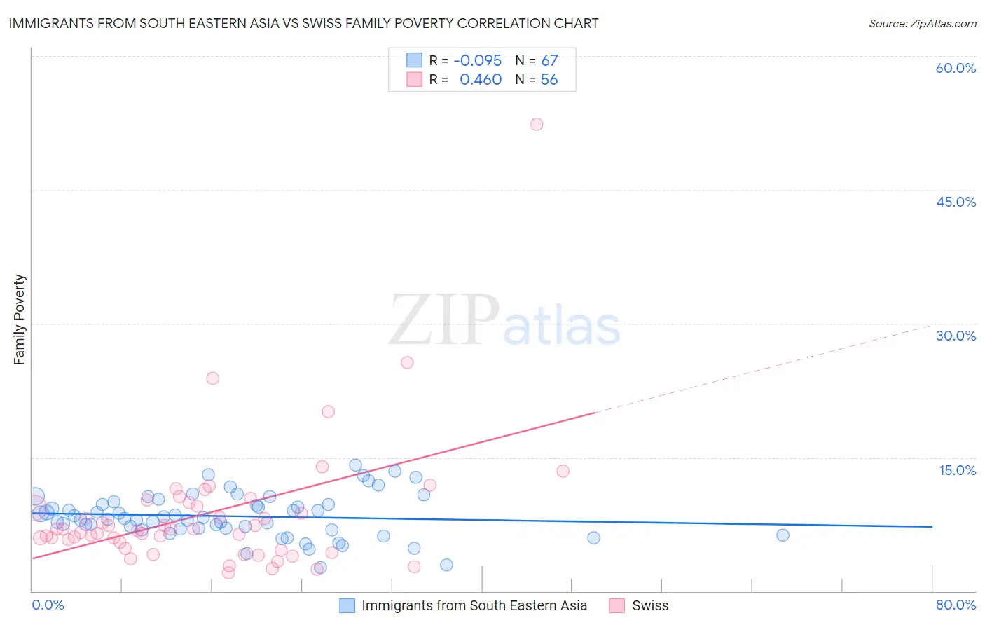 Immigrants from South Eastern Asia vs Swiss Family Poverty