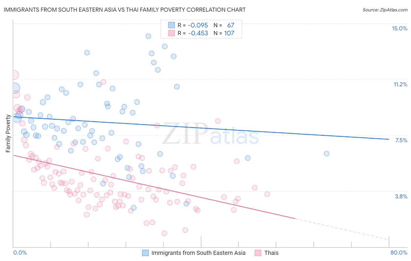 Immigrants from South Eastern Asia vs Thai Family Poverty