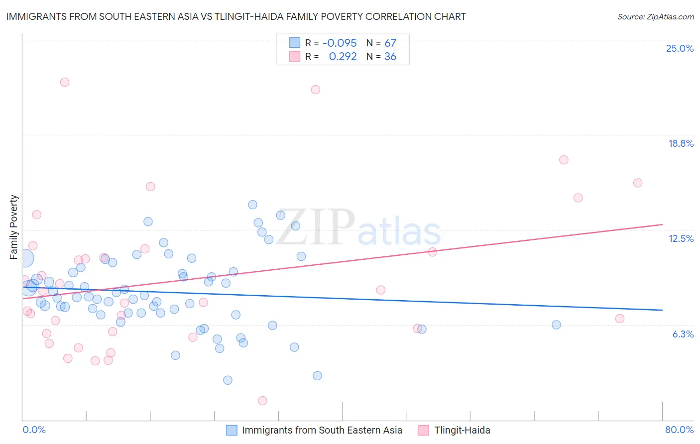Immigrants from South Eastern Asia vs Tlingit-Haida Family Poverty