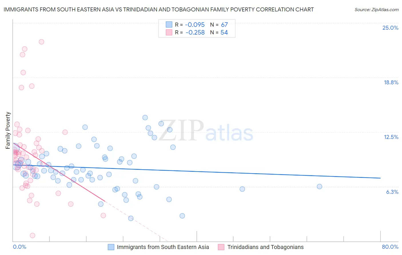 Immigrants from South Eastern Asia vs Trinidadian and Tobagonian Family Poverty