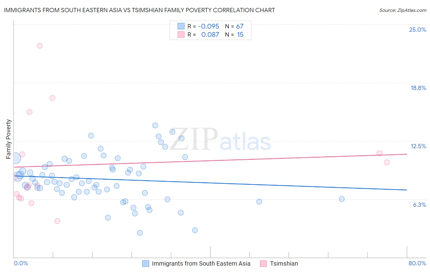 Immigrants from South Eastern Asia vs Tsimshian Family Poverty