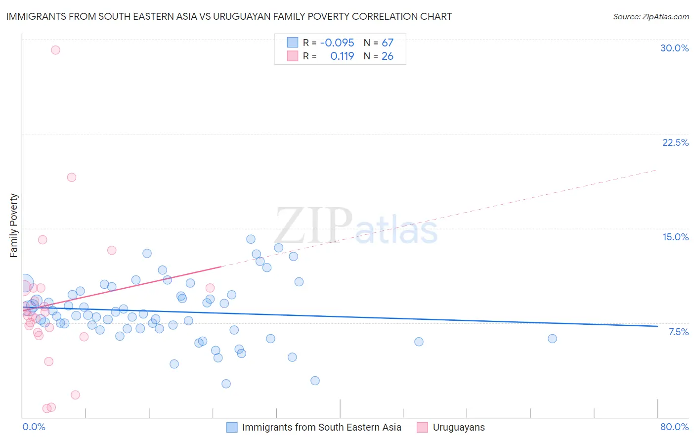 Immigrants from South Eastern Asia vs Uruguayan Family Poverty
