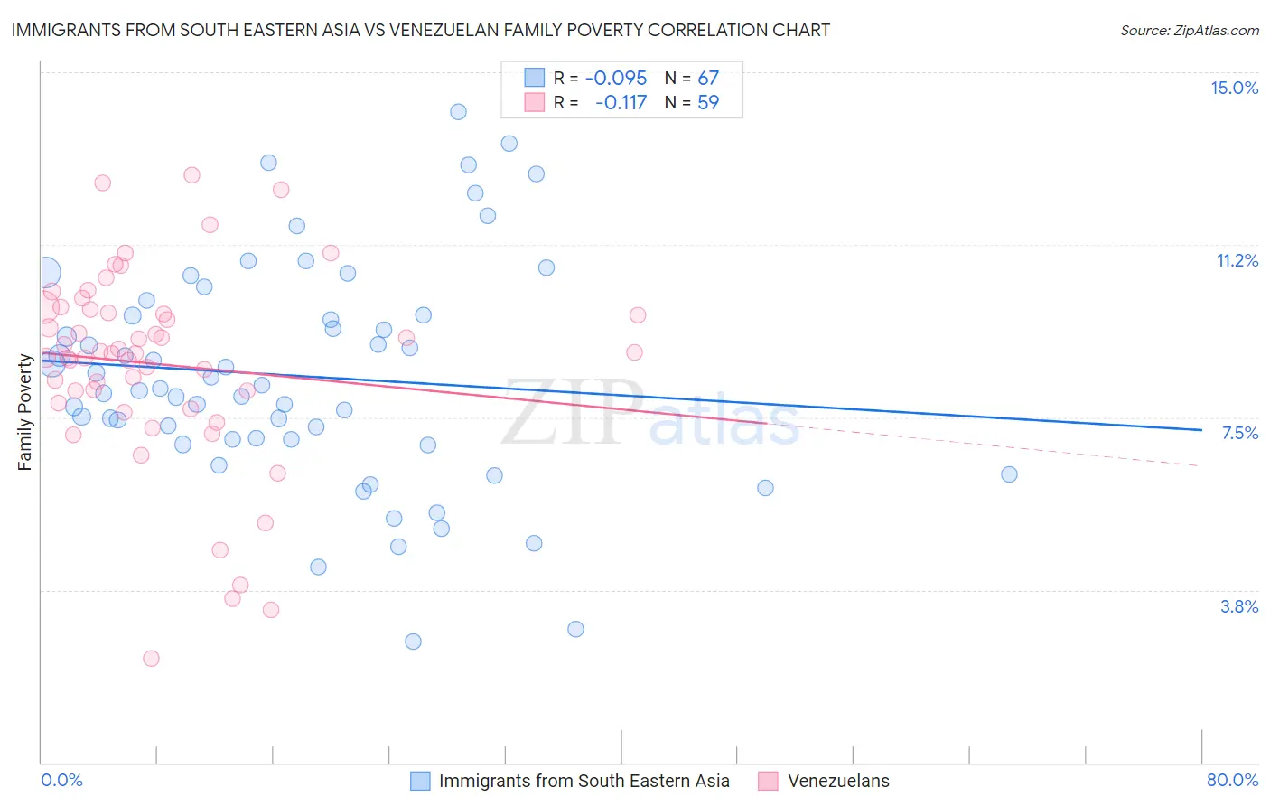 Immigrants from South Eastern Asia vs Venezuelan Family Poverty