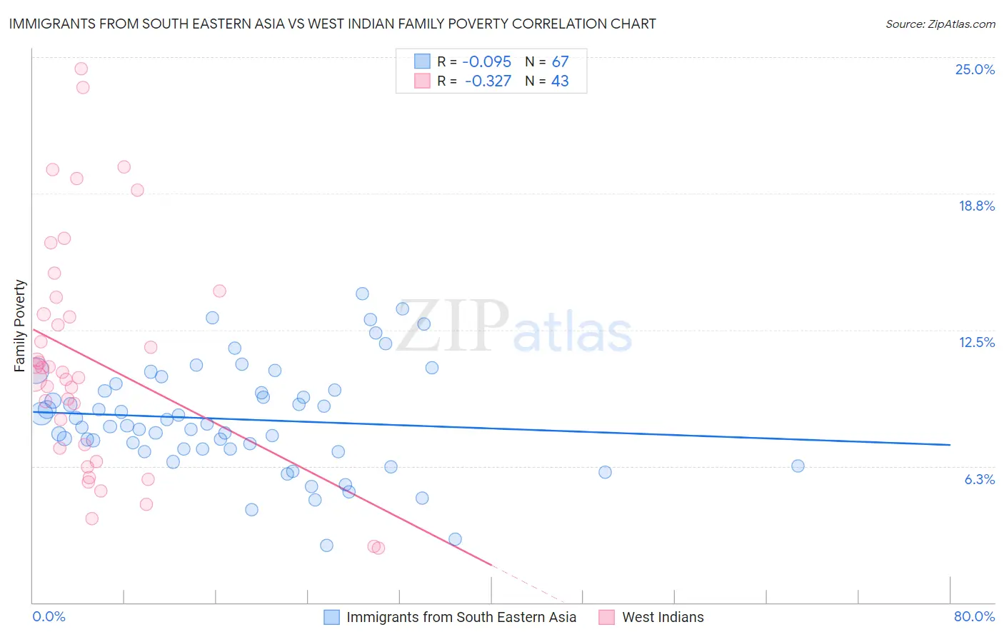 Immigrants from South Eastern Asia vs West Indian Family Poverty