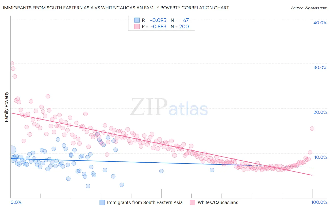 Immigrants from South Eastern Asia vs White/Caucasian Family Poverty