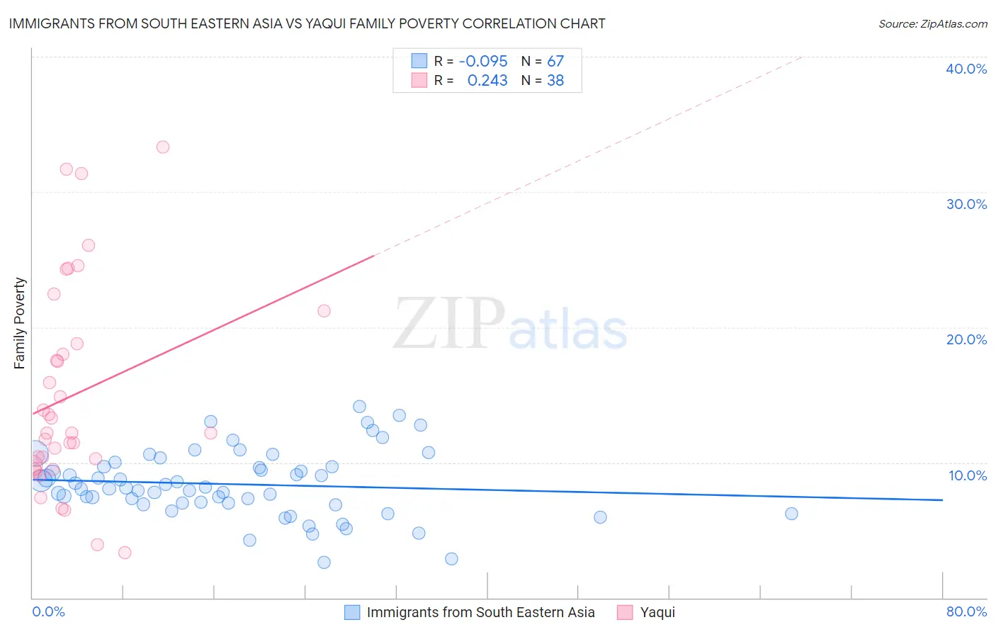 Immigrants from South Eastern Asia vs Yaqui Family Poverty