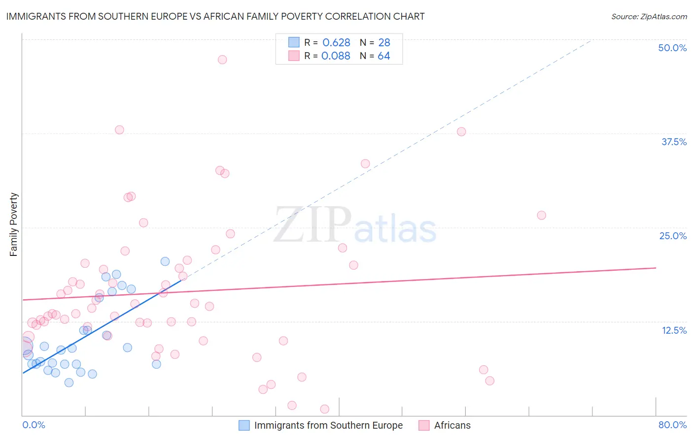 Immigrants from Southern Europe vs African Family Poverty