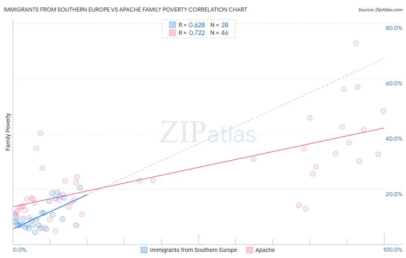 Immigrants from Southern Europe vs Apache Family Poverty