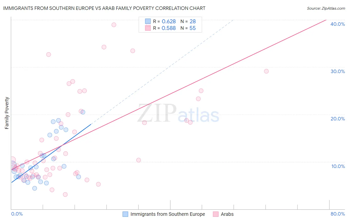 Immigrants from Southern Europe vs Arab Family Poverty