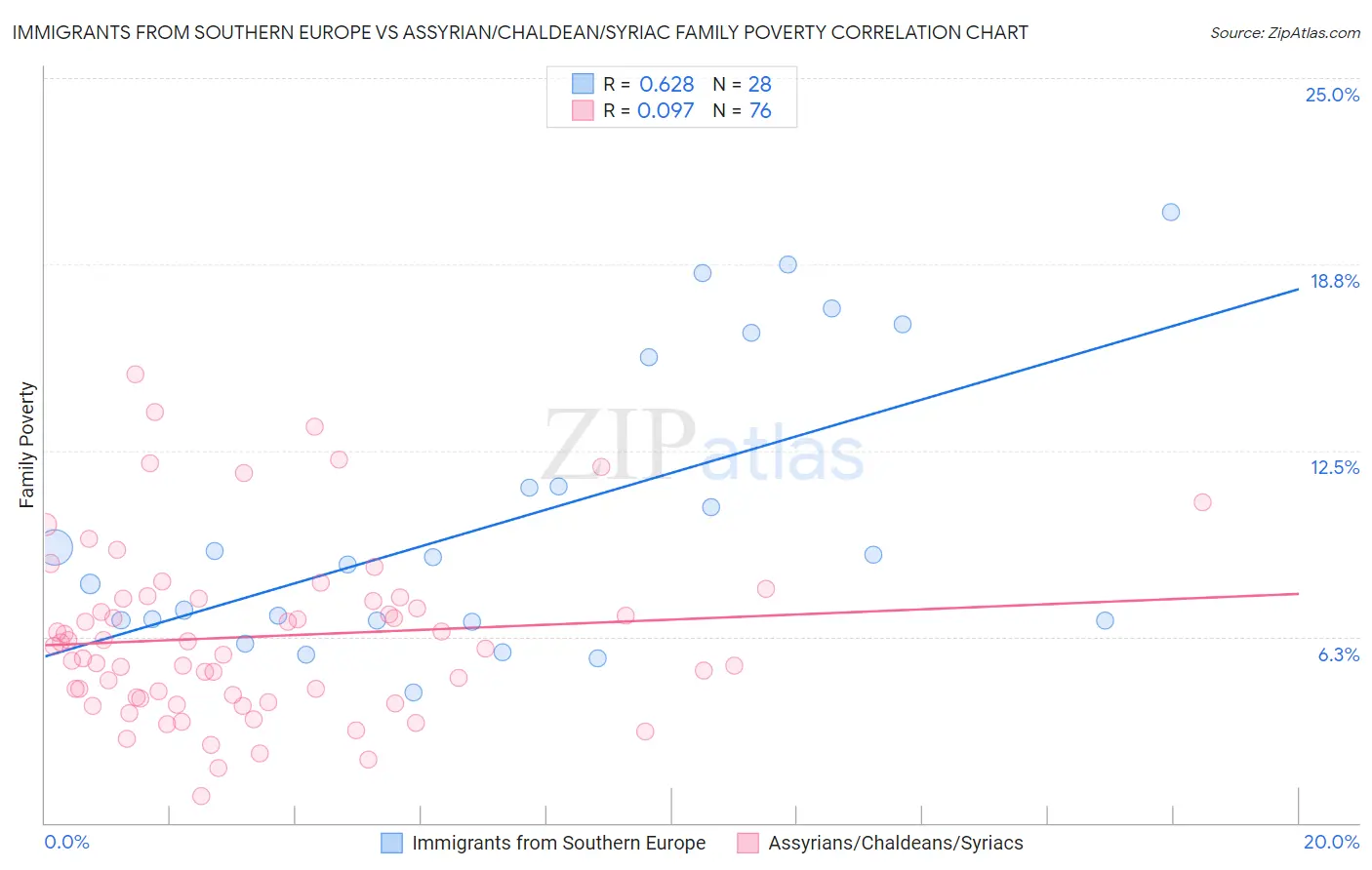 Immigrants from Southern Europe vs Assyrian/Chaldean/Syriac Family Poverty