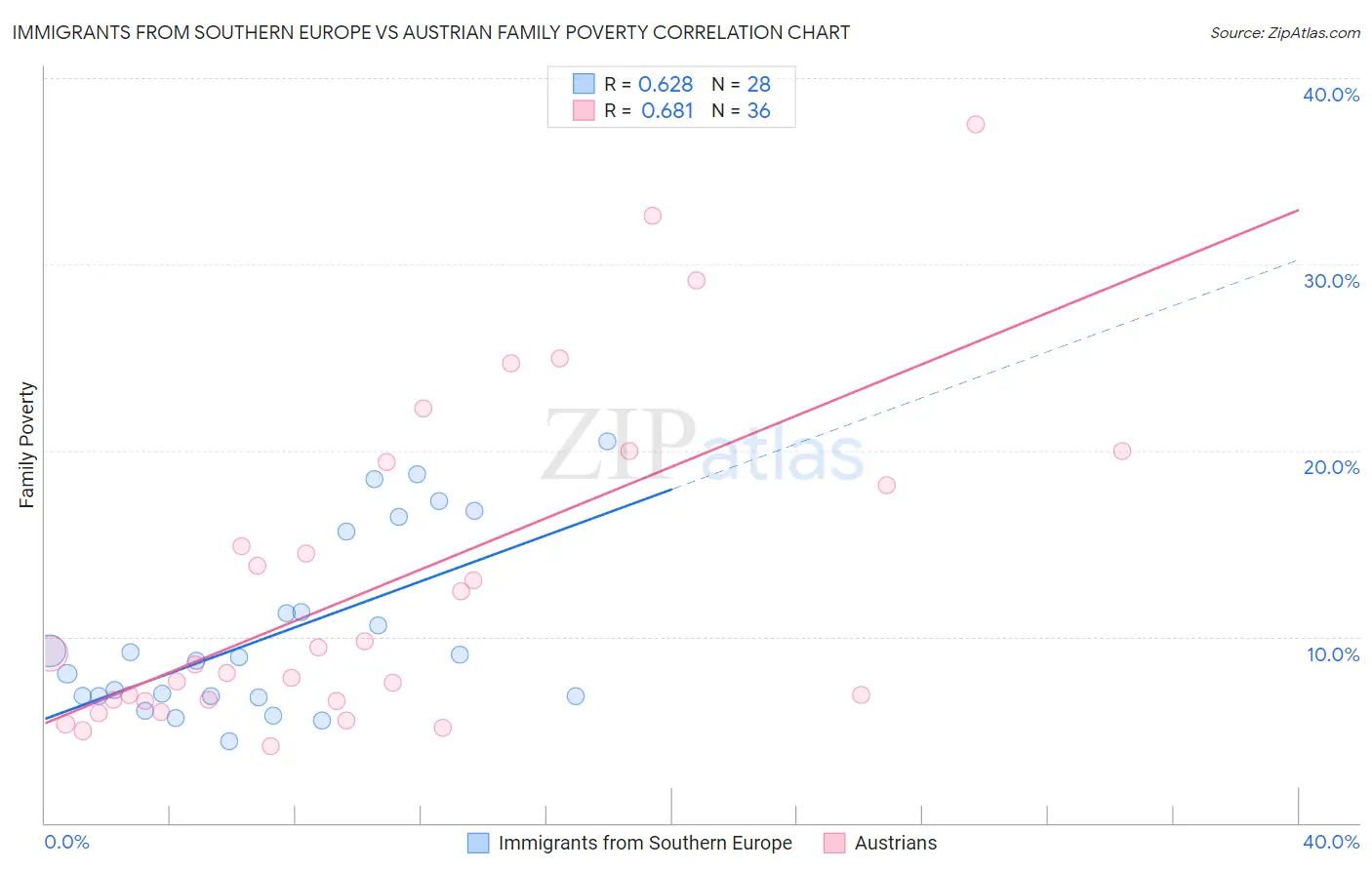 Immigrants from Southern Europe vs Austrian Family Poverty