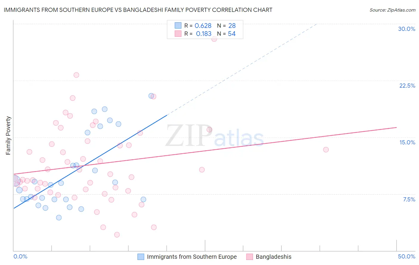Immigrants from Southern Europe vs Bangladeshi Family Poverty