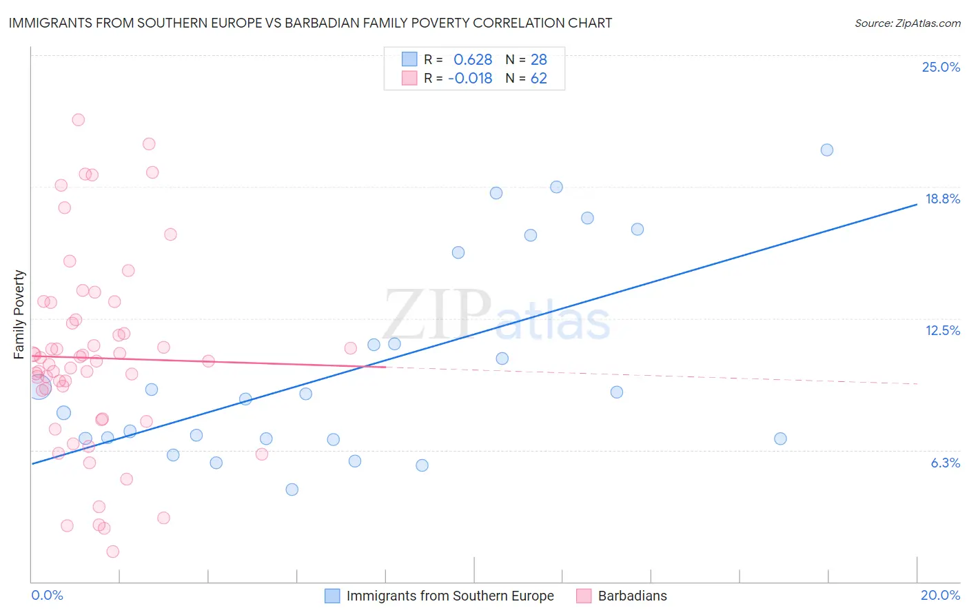 Immigrants from Southern Europe vs Barbadian Family Poverty