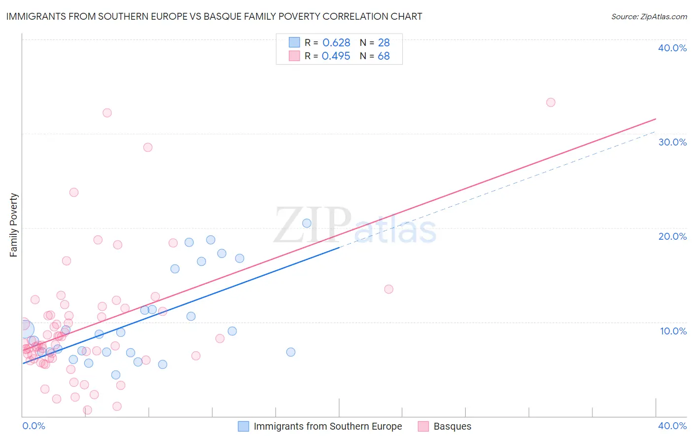 Immigrants from Southern Europe vs Basque Family Poverty