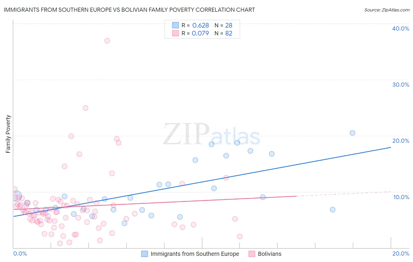 Immigrants from Southern Europe vs Bolivian Family Poverty