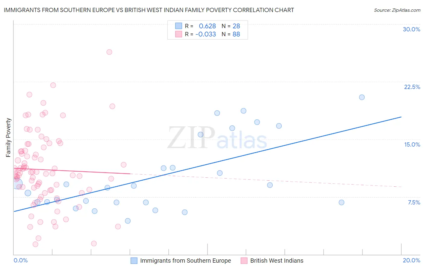 Immigrants from Southern Europe vs British West Indian Family Poverty