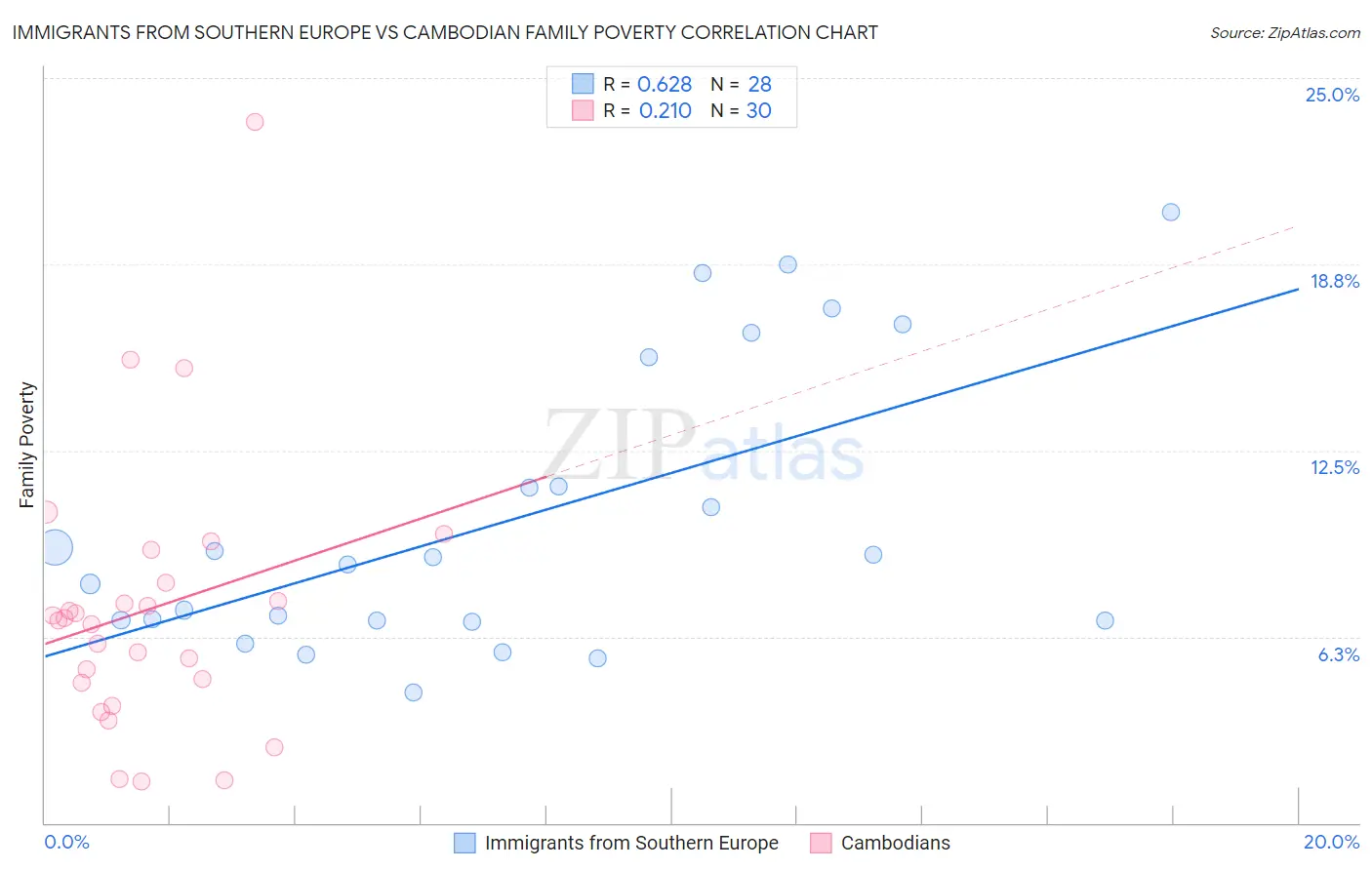 Immigrants from Southern Europe vs Cambodian Family Poverty